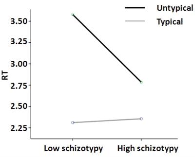 High Schizotypal Individuals Are More Creative? The Mediation Roles of Overinclusive Thinking and Cognitive Inhibition